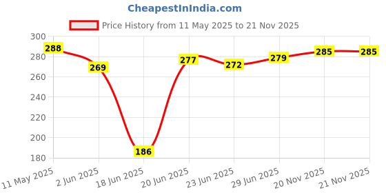 flipkart.com zen Sandwich_Gas_Toaster 0 W Pop Up Toaster zen Price History Graph from 11 May 2025 to 21 Nov 2025