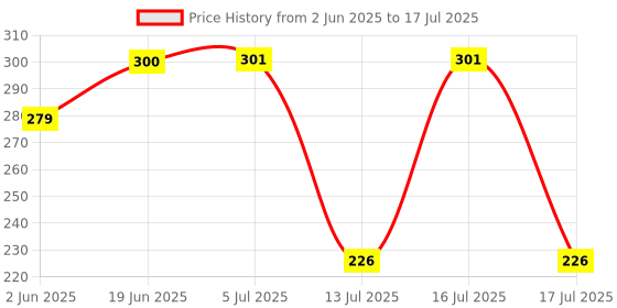 flipkart.com fancyhuge SANDWICHM2368 Grill, Toast fancyhuge Price History Graph from 2 Jun 2025 to 17 Jul 2025