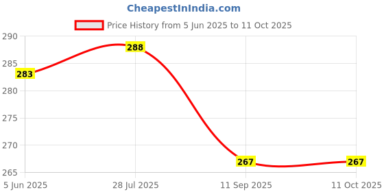flipkart.com khodal creation Sandwich_Maker Toast khodal creation Price History Graph from 5 Jun 2025 to 11 Oct 2025