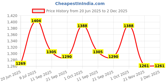 flipkart.com v+ SANDWITCH TOSTER WITH FIX GRILLED PLATE Grill, Toast v+ Price History Graph from 20 Jun 2025 to 2 Dec 2025