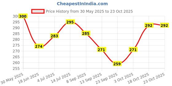 flipkart.com khodal enterprise by khodal enterprise sandwitch_002 Toast khodal enterprise by khodal enterprise Price History Graph from 30 May 2025 to 23 Oct 2025