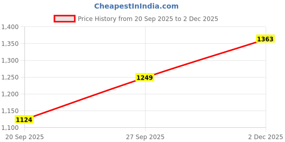 flipkart.com sandykart Embroidered Semi Stitched Lehenga Choli sandykart Price History Graph from 20 Sep 2025 to 2 Dec 2025