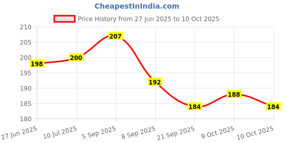 flipkart.com sandynavz Cue Sticks Cue Chalk for Billiard and Snooker Pool cue Sticks (Pack Of 2) Billiards, Pool, Snooker Cue Stick sandynavz Price History Graph from 27 Jun 2025 to 9 Oct 2025