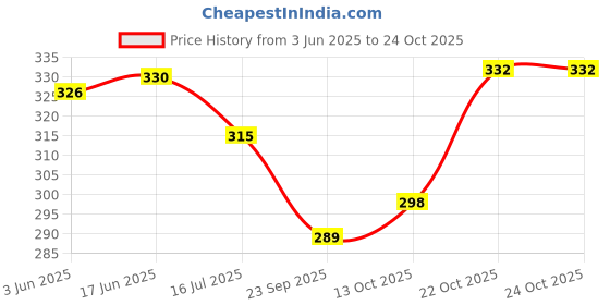 flipkart.com sandynavz Long Length Ball design Hair Paranda for Women hair accessory (Golden) Braid Extension sandynavz Price History Graph from 3 Jun 2025 to 24 Oct 2025