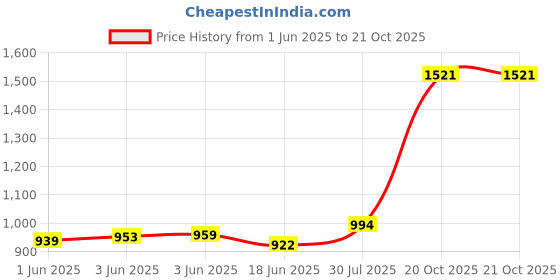 flipkart.com sane originals Solid Women Track Suit sane originals Price History Graph from 1 Jun 2025 to 20 Oct 2025