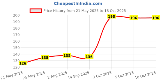 flipkart.com SANEHA Cable drop clip, cable protector wire saver. Cable Protector Price History Graph from 21 May 2025 to 18 Oct 2025