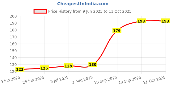 flipkart.com SANEHA Cable protector silicone multi color (pack of 5) Cable Protector Price History Graph from 9 Jun 2025 to 11 Oct 2025