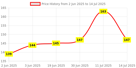 flipkart.com SANEHA Carbon Based Thermal Paste Price History Graph from 2 Jun 2025 to 14 Jul 2025