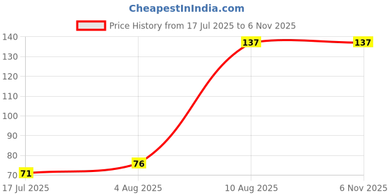 flipkart.com SANEHA Cleaning gel B12 for Computers, Laptops, Mobiles Price History Graph from 17 Jul 2025 to 6 Nov 2025