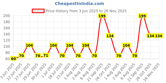 flipkart.com SANEHA Cleaning gel B13 for Computers, Laptops, Mobiles Price History Graph from 3 Jun 2025 to 26 Nov 2025