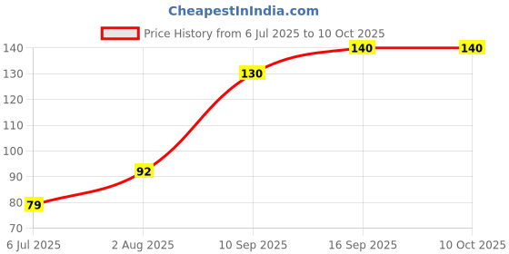 flipkart.com SANEHA Cleaning gel B14 for Computers, Laptops, Mobiles Price History Graph from 6 Jul 2025 to 9 Oct 2025