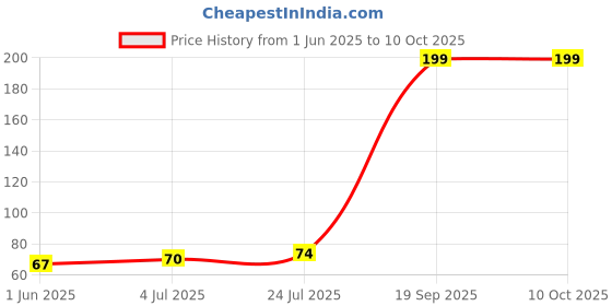 flipkart.com SANEHA Cleaning gel B18 for Computers, Laptops, Mobiles Price History Graph from 1 Jun 2025 to 9 Oct 2025