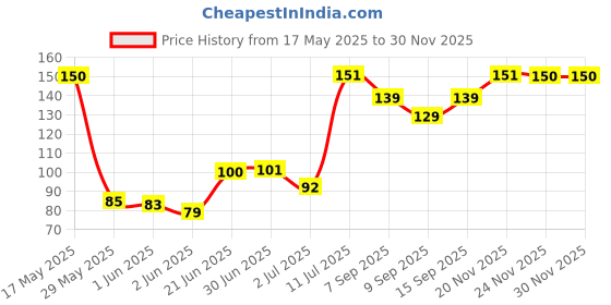 flipkart.com SANEHA Cleaning gel B31 for Computers, Laptops, Mobiles Price History Graph from 17 May 2025 to 29 Nov 2025