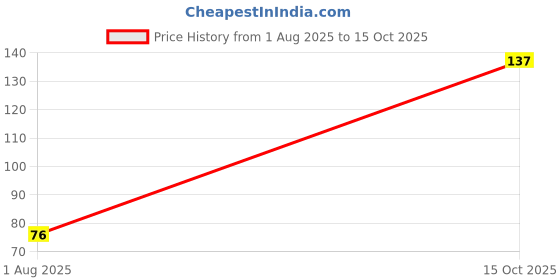 flipkart.com SANEHA Cleaning gel B35 for Computers, Laptops, Mobiles Price History Graph from 1 Aug 2025 to 15 Oct 2025