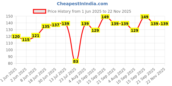 flipkart.com SANEHA Cleaning gel B6 for Computers, Laptops, Mobiles Price History Graph from 1 Jun 2025 to 21 Nov 2025