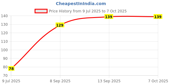 flipkart.com SANEHA Cleaning gel B8 for Computers, Laptops, Laptops Price History Graph from 9 Jul 2025 to 7 Oct 2025