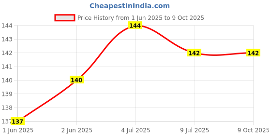 flipkart.com SANEHA Cleaning gel C19 for Computers, Laptops, Mobiles Price History Graph from 1 Jun 2025 to 9 Oct 2025