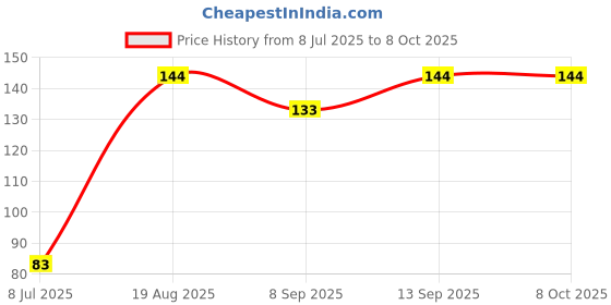 flipkart.com SANEHA Cleaning gel C36 for Computers, Laptops, Mobiles Price History Graph from 8 Jul 2025 to 8 Oct 2025