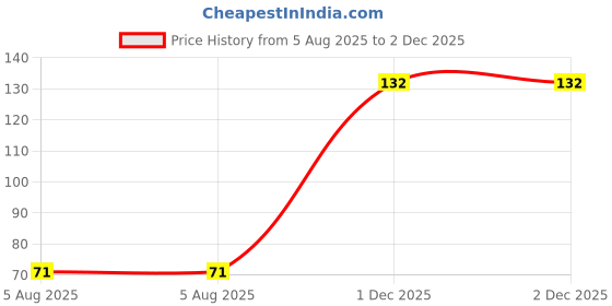 flipkart.com SANEHA Cleaning gel C60 for Computers, Laptops, Mobiles Price History Graph from 5 Aug 2025 to 2 Dec 2025