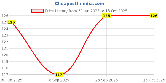 flipkart.com SANEHA Cleaning gel for Computers Price History Graph from 30 Jun 2025 to 13 Oct 2025