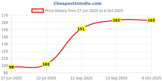 flipkart.com SANEHA CLEANING KIT for Computers Price History Graph from 27 Jun 2025 to 6 Oct 2025