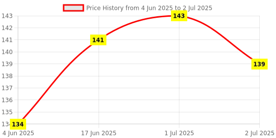 flipkart.com SANEHA Cleaning kit for laptop, mobile, computer for Computers Price History Graph from 4 Jun 2025 to 2 Jul 2025