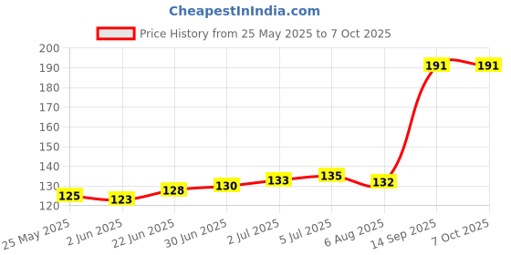 flipkart.com SANEHA CLENING GEL for Laptops, Computers, Mobiles Price History Graph from 25 May 2025 to 6 Oct 2025