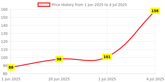 flipkart.com SANEHA Darix 3in1 Cleaning Kit For Mobile, Laptop, Cameras & Sensitive Electronics. for Computers, Gaming, Laptops, Mobiles Price History Graph from 1 Jun 2025 to 4 Jul 2025