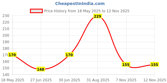 flipkart.com SANEHA Gaming Mouse Lanica TB-GM-072 Best quality Wired Ambidextrous OpticalGaming Mouse Price History Graph from 18 May 2025 to 12 Nov 2025