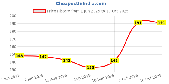 flipkart.com SANEHA gaming mouse TB-GM-072 Wired Ambidextrous OpticalGaming Mouse Price History Graph from 1 Jun 2025 to 10 Oct 2025