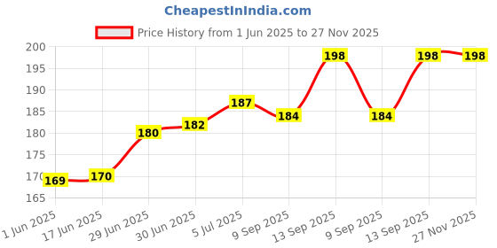 flipkart.com SANEHA gel & cleaning cloth for Computers, Laptops, Mobiles Price History Graph from 1 Jun 2025 to 26 Nov 2025