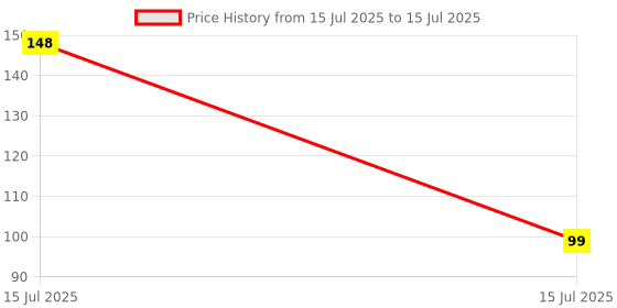 flipkart.com SANEHA GEL for Computers, Laptops Price History Graph from 15 Jul 2025 to 15 Jul 2025