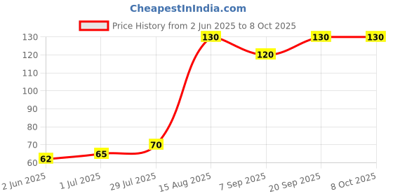 flipkart.com SANEHA gel for Computers, Laptops, Mobiles Price History Graph from 2 Jun 2025 to 8 Oct 2025