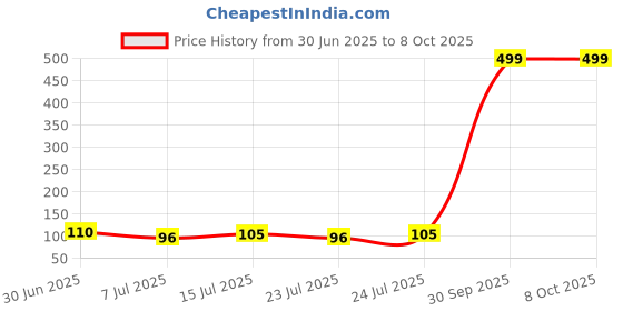 flipkart.com SANEHA GEL for Computers, Laptops, Mobiles Price History Graph from 30 Jun 2025 to 8 Oct 2025