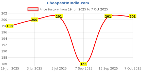 flipkart.com SANEHA Hard Disk case_01 Hard Disk Skin Price History Graph from 19 Jun 2025 to 7 Oct 2025