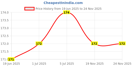 flipkart.com Saneha IT Essentials 3 Pin Laptop Adapter Charger - (1 Meter/ 3.3 Feet - 1 Years Warranty) 1 m Power Cord (Compatible with , Laptop, Black, One Cable) 250 W Adapter Price History Graph from 19 Jun 2025 to 24 Nov 2025