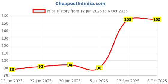 flipkart.com SANEHA LAPTOP KEYGUARD 15.6 Inches All Laptops Keyboard Keyboard Skin Price History Graph from 12 Jun 2025 to 5 Oct 2025