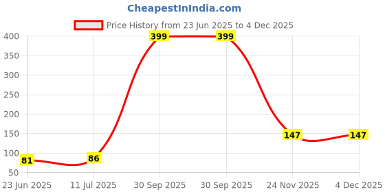 flipkart.com SANEHA Mettalic cable protector 1.5m full Cable Protector Price History Graph from 23 Jun 2025 to 4 Dec 2025