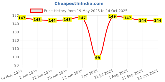 flipkart.com SANEHA Mettalic cable protector full length Cable Protector Price History Graph from 19 May 2025 to 14 Oct 2025