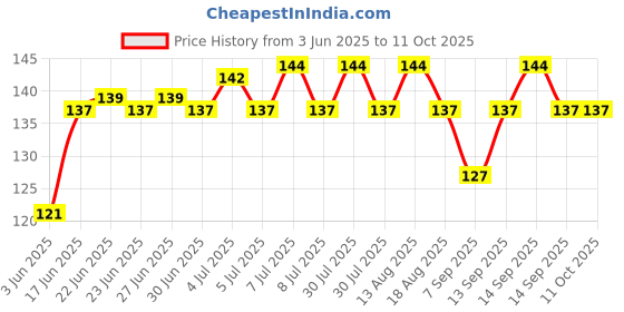 flipkart.com SANEHA Mobile Dust Protector (5short & 5 long pcs) Audio Jack Black Anti-dust Plug Price History Graph from 3 Jun 2025 to 10 Oct 2025