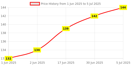 flipkart.com SANEHA Mobile Dust Protector Speaker Net Sticker(5short & 5 long pcs) Audio Jack Black Anti-dust Plug Price History Graph from 1 Jun 2025 to 5 Jul 2025