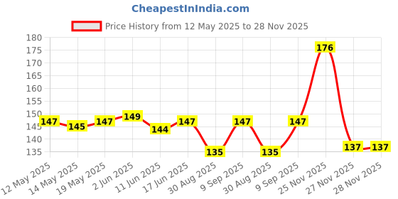 flipkart.com saneha Pouch for Mobile saneha Price History Graph from 12 May 2025 to 27 Nov 2025