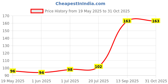 flipkart.com SANEHA Ranz cleaning kit for Computers Price History Graph from 19 May 2025 to 31 Oct 2025