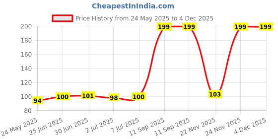 flipkart.com SANEHA Ranz cleaning kit for Laptops Price History Graph from 24 May 2025 to 4 Dec 2025
