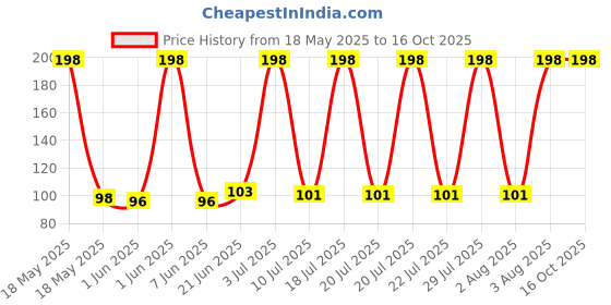 flipkart.com SANEHA Ranz cleaning kit for Laptops Price History Graph from 18 May 2025 to 16 Oct 2025
