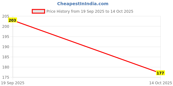 flipkart.com SANEHA Ranz wired optical cool Led light mouse usb2.0 Wired Ambidextrous Optical Mouse Price History Graph from 19 Sep 2025 to 14 Oct 2025