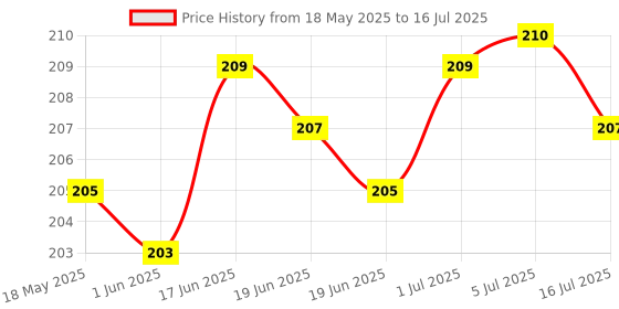 flipkart.com SANEHA Selfie Ring Light Rechargeable Portable with 3-Level Brightness in Light Ring Flash Price History Graph from 18 May 2025 to 16 Jul 2025