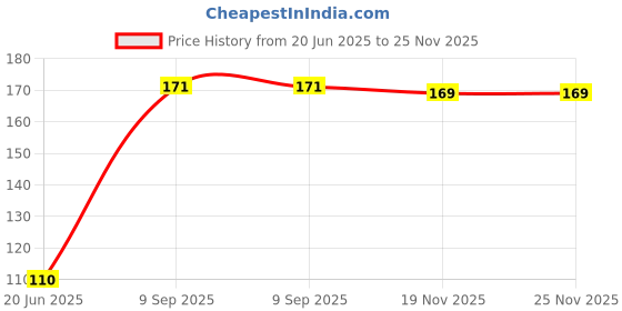 flipkart.com SANEHA Sis power cable for laptop for Laptops Price History Graph from 20 Jun 2025 to 25 Nov 2025