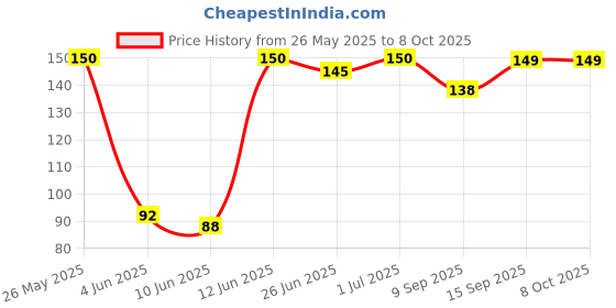 flipkart.com SANEHA Spiral Cable Protector 1.5 Meter AND Twist Data Cable Saver 4 PCS Combo Cable Protector Price History Graph from 26 May 2025 to 8 Oct 2025