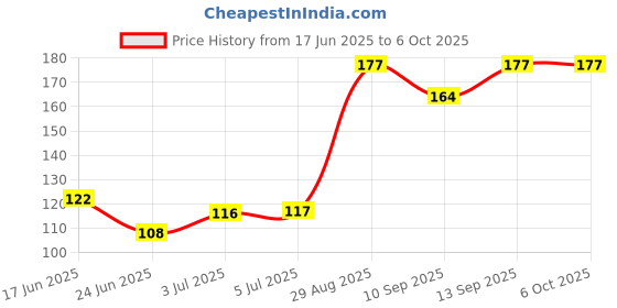flipkart.com SANEHA TERABYTE COMPUTER MOUSE Wired Ambidextrous OpticalGaming Mouse Price History Graph from 17 Jun 2025 to 5 Oct 2025